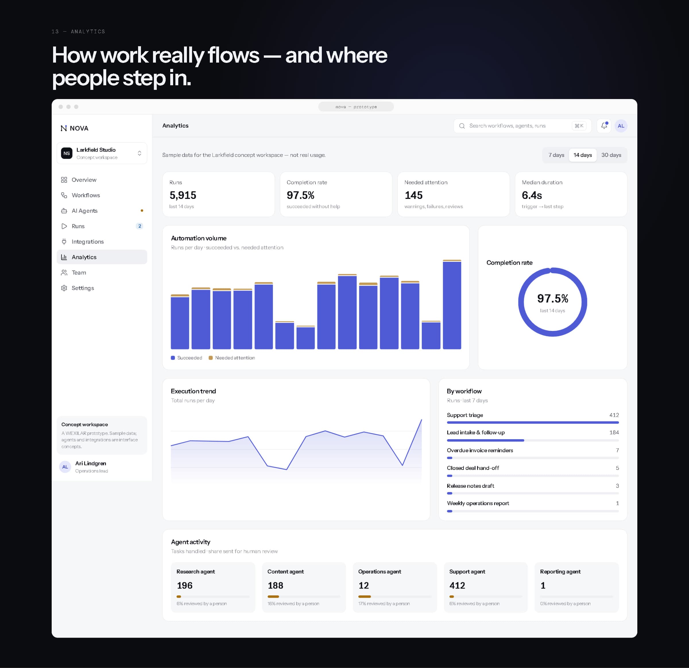The NOVA analytics page in a browser: summary metrics, automation volume bars, completion donut, execution trend, runs by workflow and agent activity.
