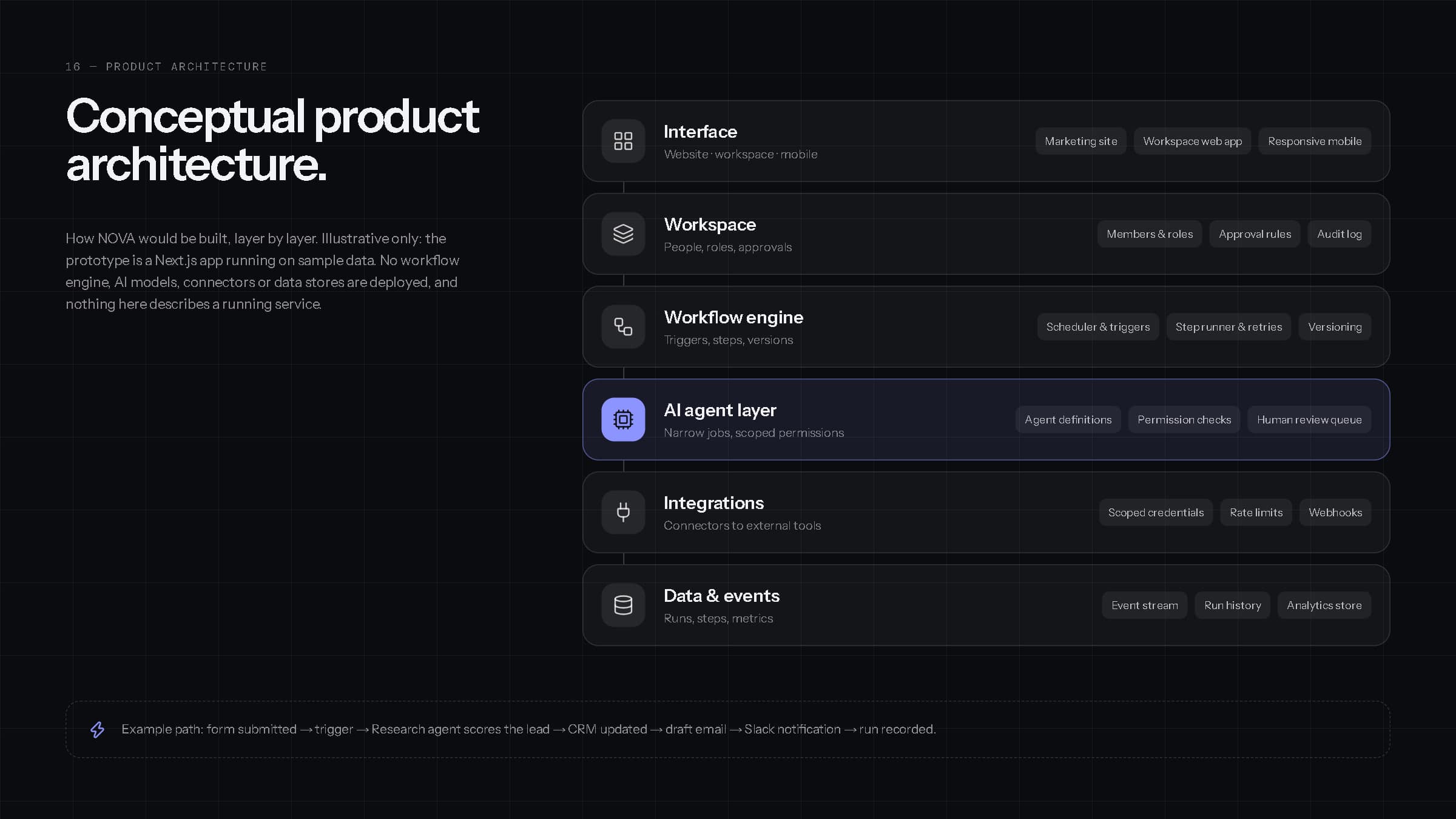Six stacked architecture layers — interface, workspace, workflow engine, AI agent layer, integrations, data and events — with an example path.