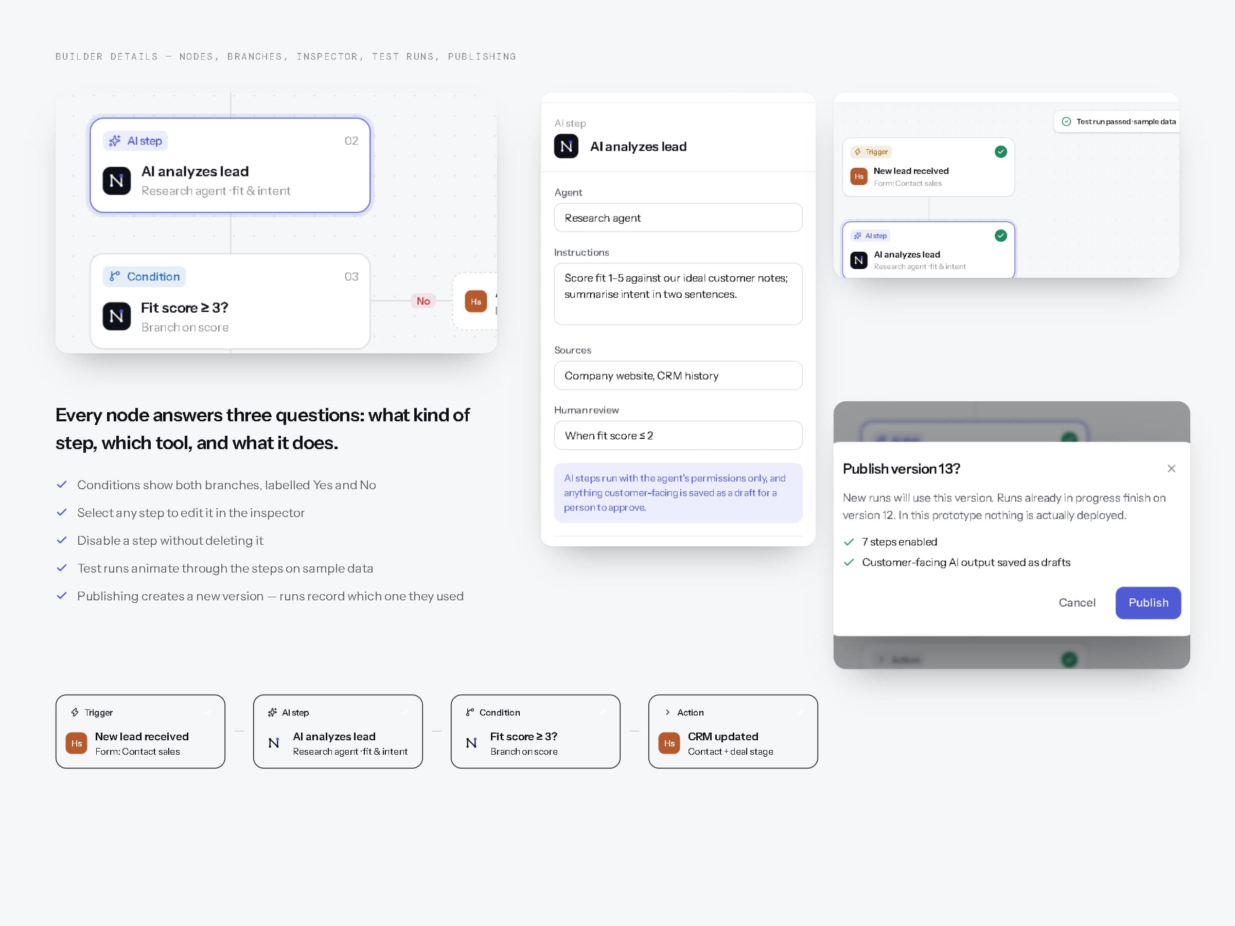 Builder details: a selected AI node and condition branch, the inspector, a completed test run, the publish dialog and a row of nodes.