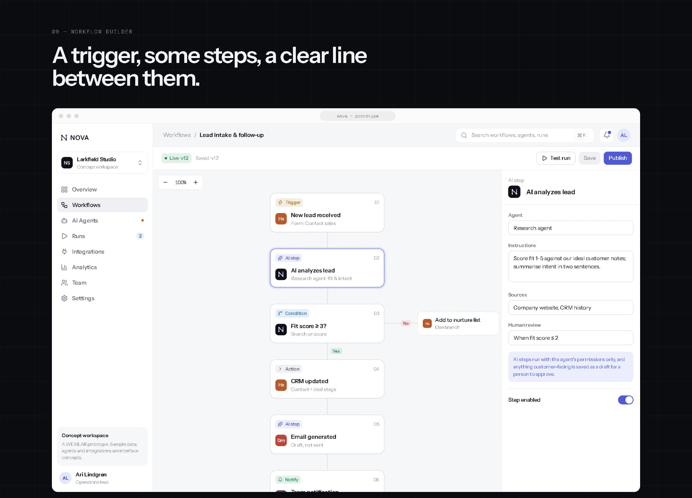 The NOVA workflow builder in a browser: a vertical flow of trigger, AI, condition and action nodes with a branch, and an inspector panel.