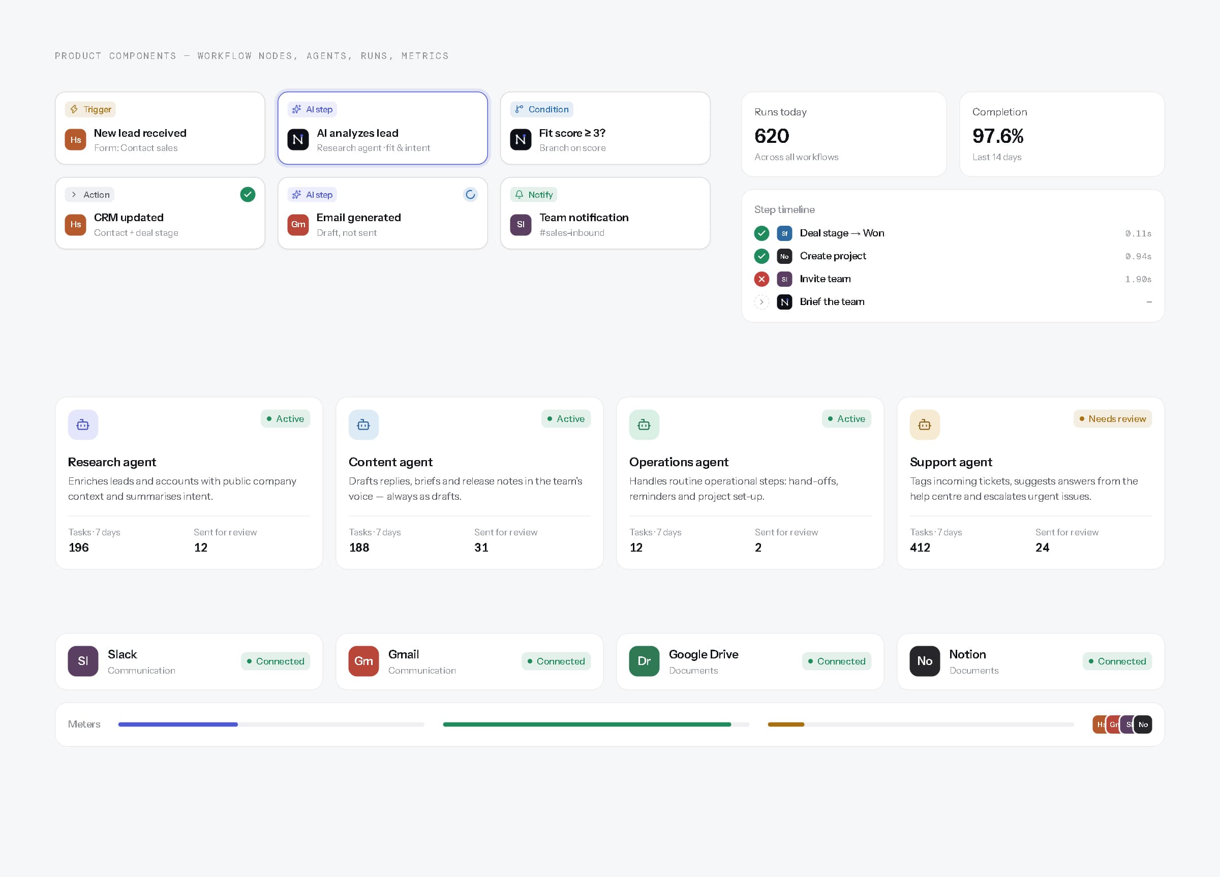Product component board: six workflow node types, metrics, a step timeline, four agent cards and integration tiles.