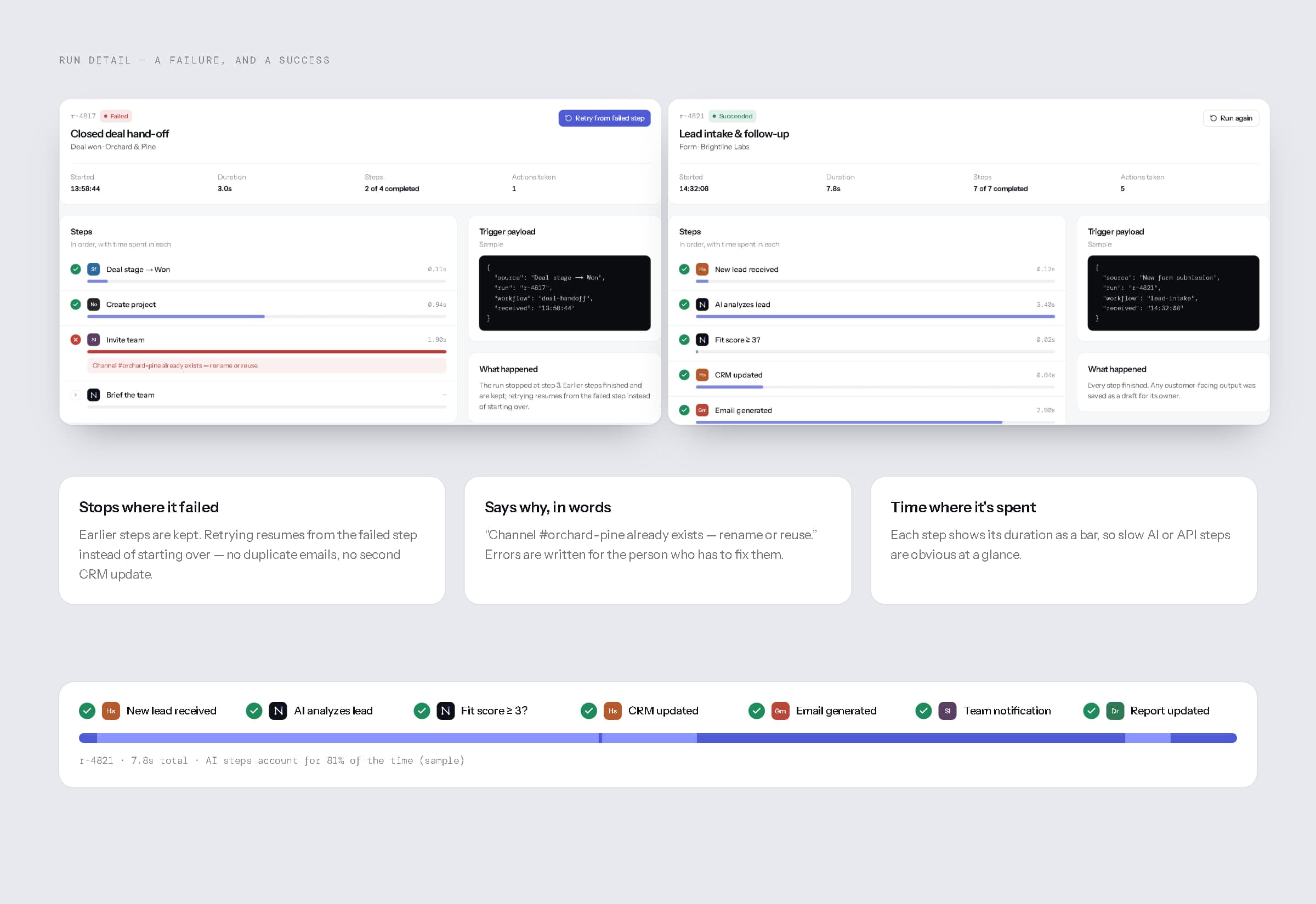 Two run detail pages side by side — one failed, one succeeded — above three principles and a step duration bar.