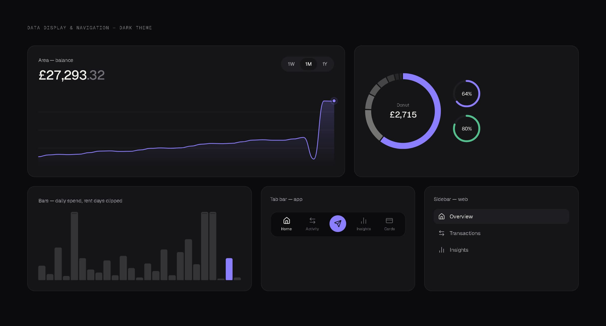 Dark design system board: balance area chart, spending donut, progress rings, daily spend bars, the app tab bar and the web sidebar.