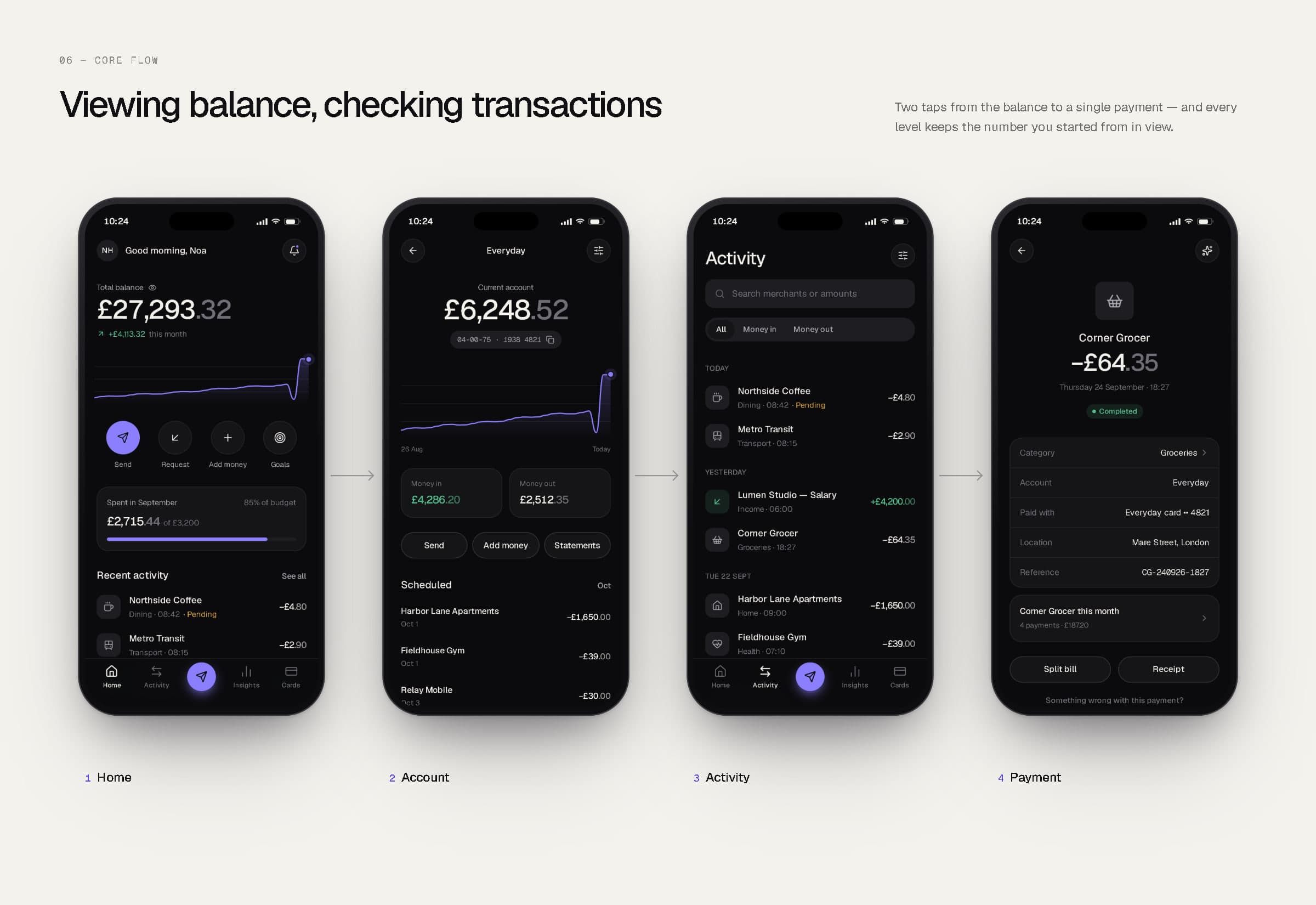 Four-step flow: home, account, activity and a payment detail, linked by arrows.
