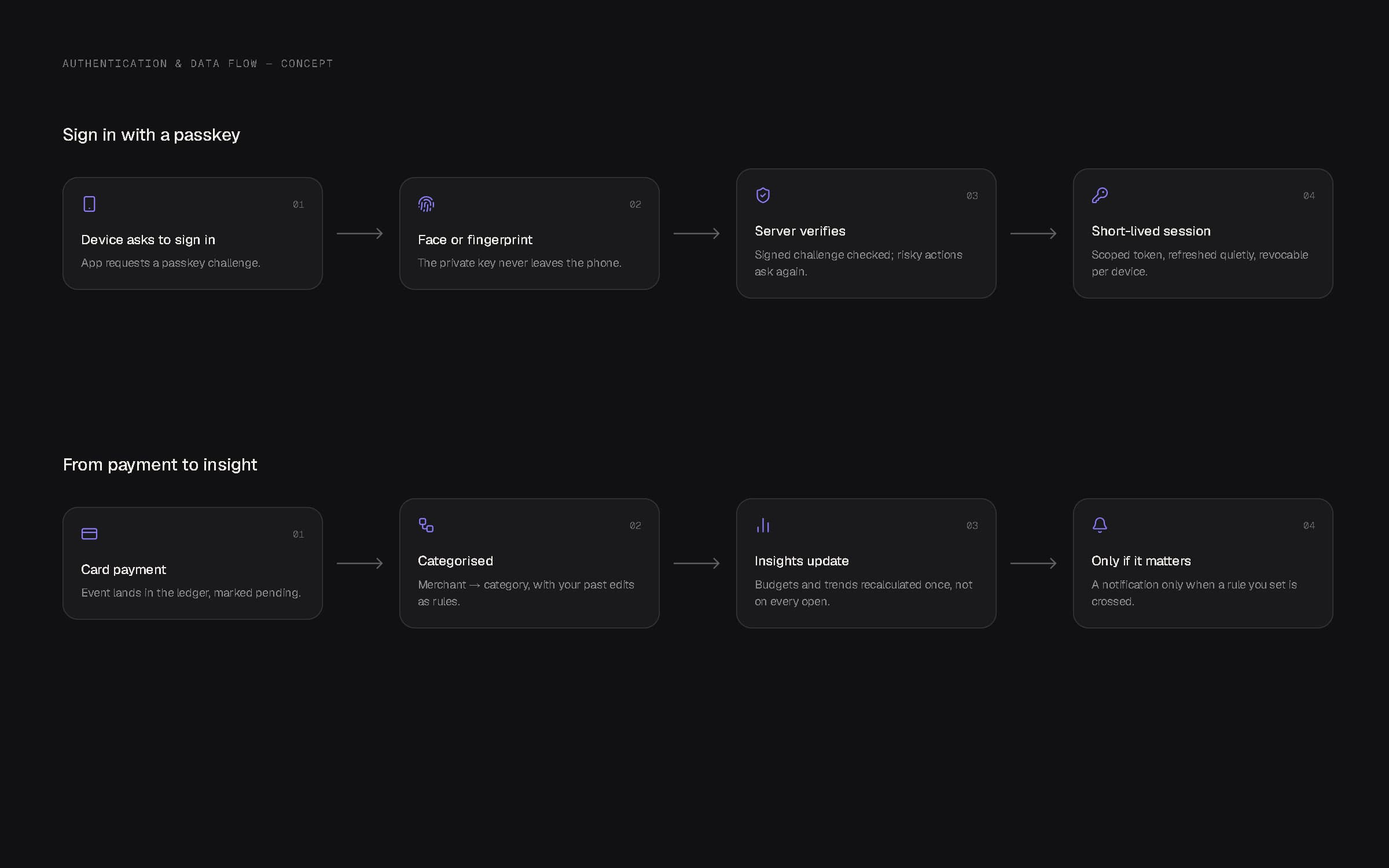 Two four-step concept flows: signing in with a passkey, and a card payment becoming an insight and a notification.