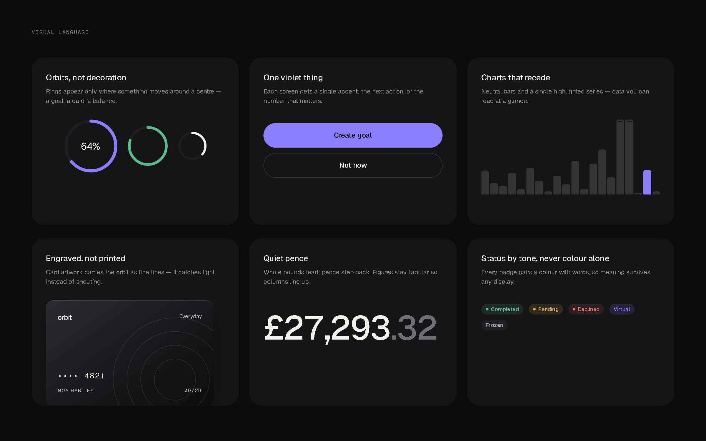 Six tiles describing ORBIT's visual language: progress rings, a single accent button, a muted bar chart, an engraved card, a balance with quiet pence, and status badges.