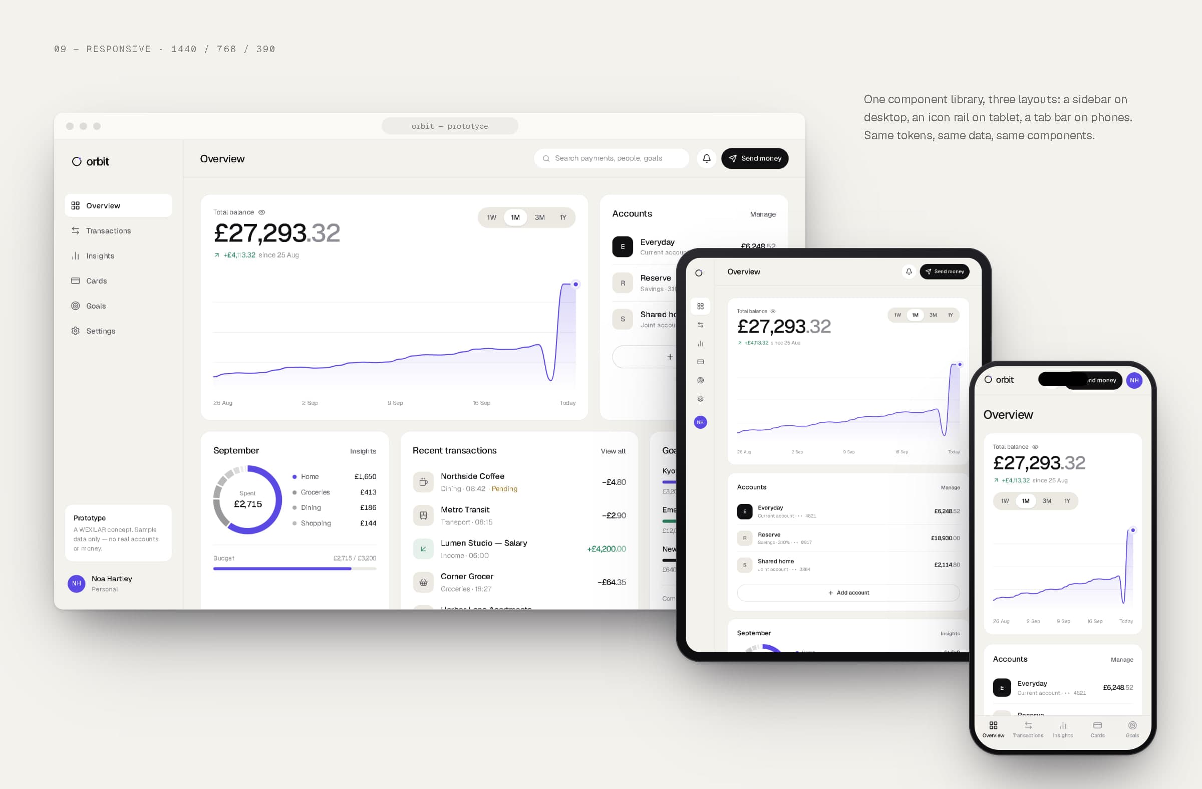 The ORBIT overview on a desktop browser, a tablet and a phone.
