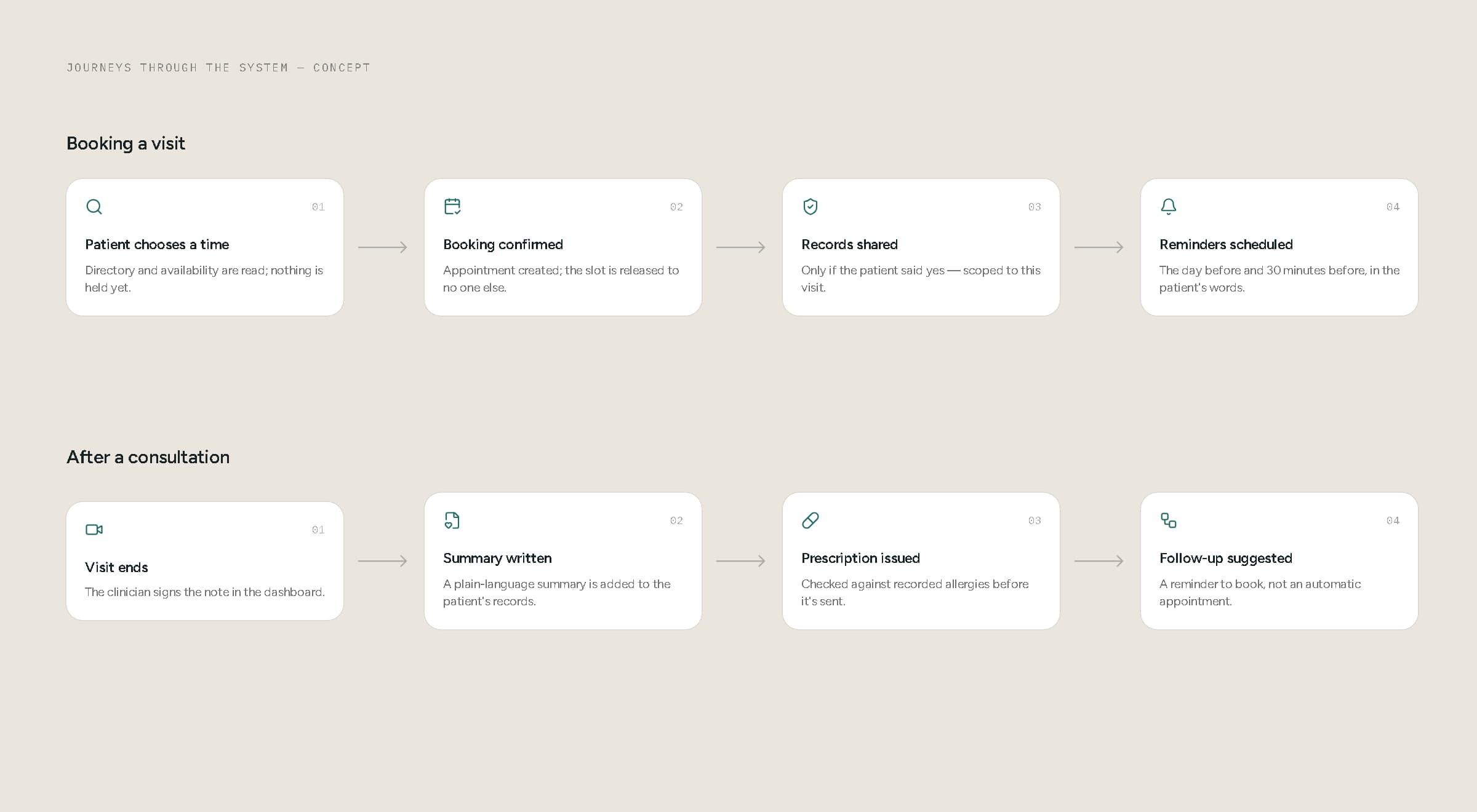 Two four-step concept flows: booking a visit, and what happens after a consultation.