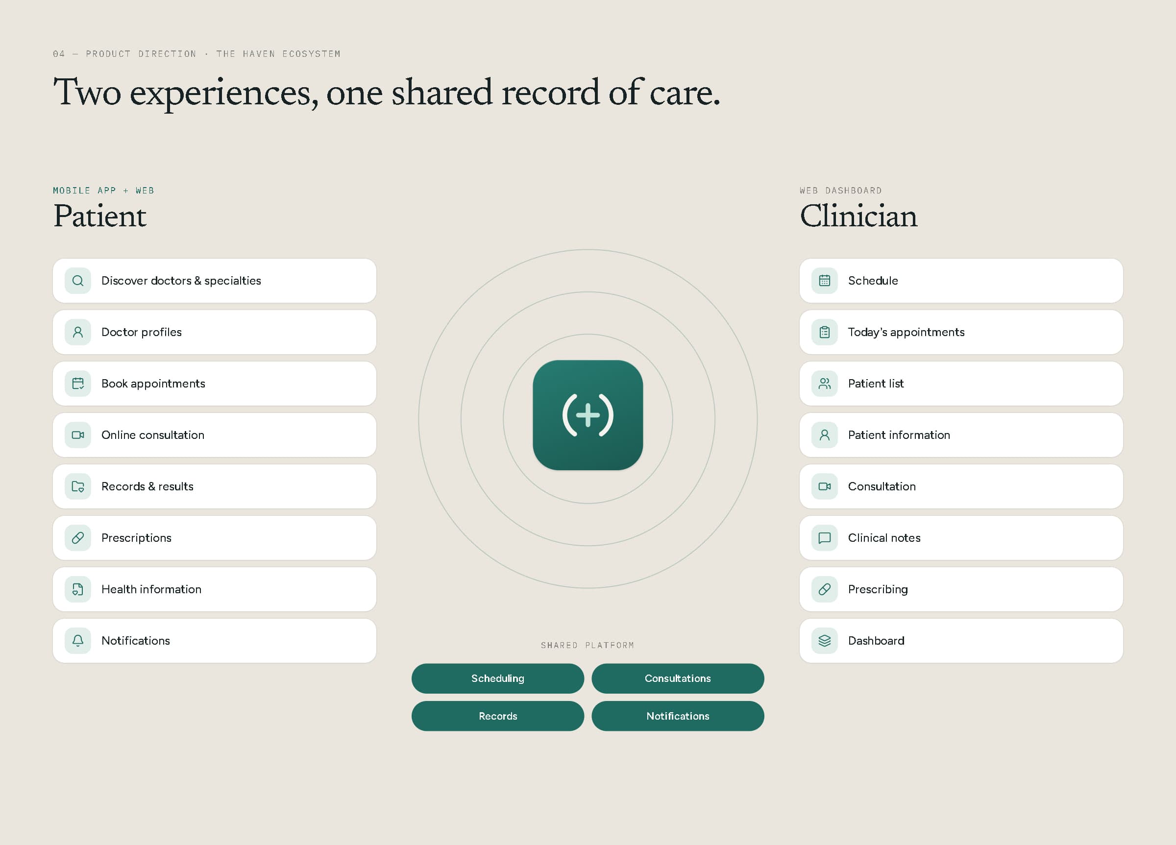 Ecosystem diagram: a patient column of eight features and a clinician column of eight features around the HAVEN app icon, with four shared platform services below.