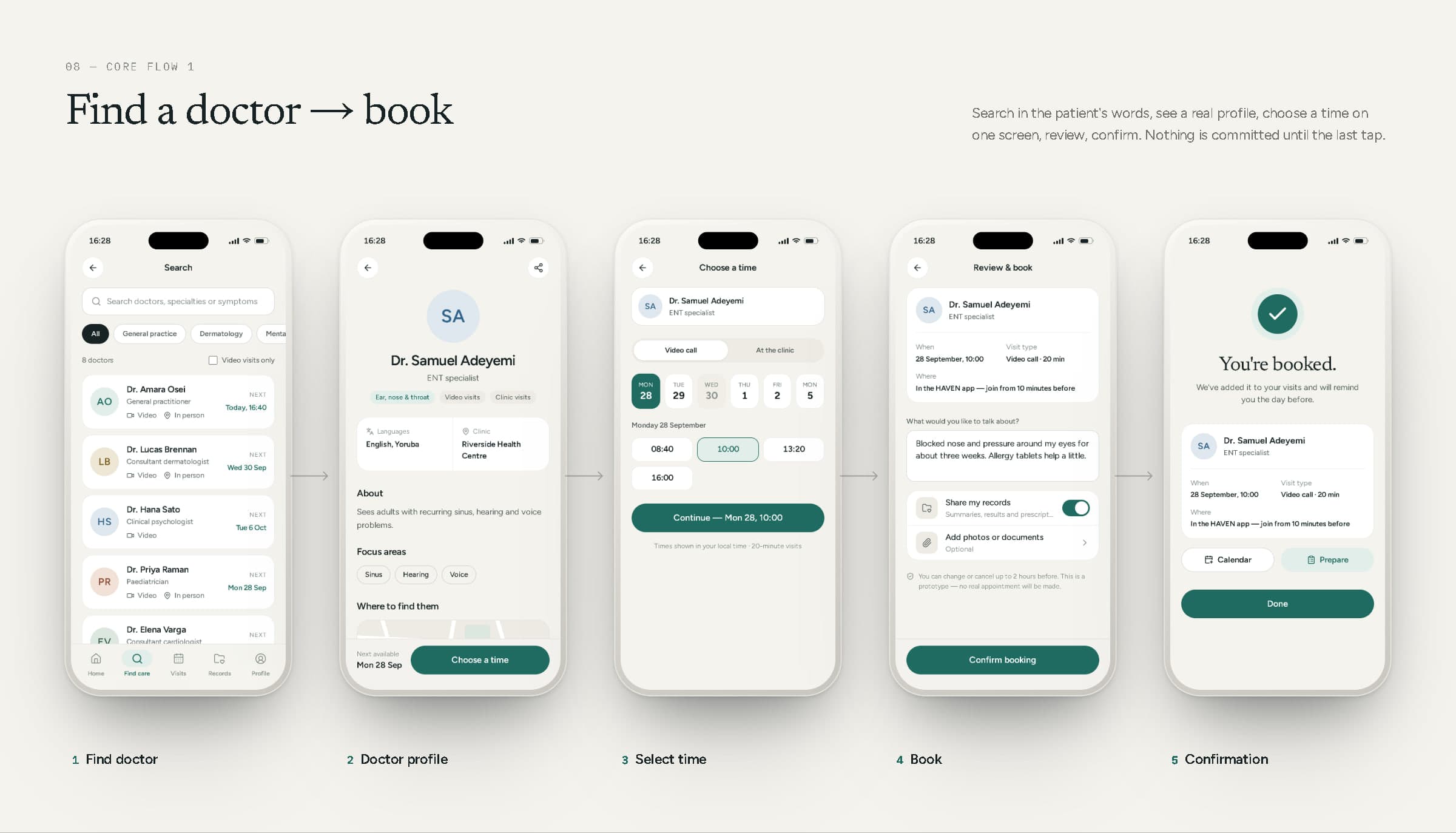Five-step booking flow: search, doctor profile, choose a time, review and book, and confirmation, linked by arrows.