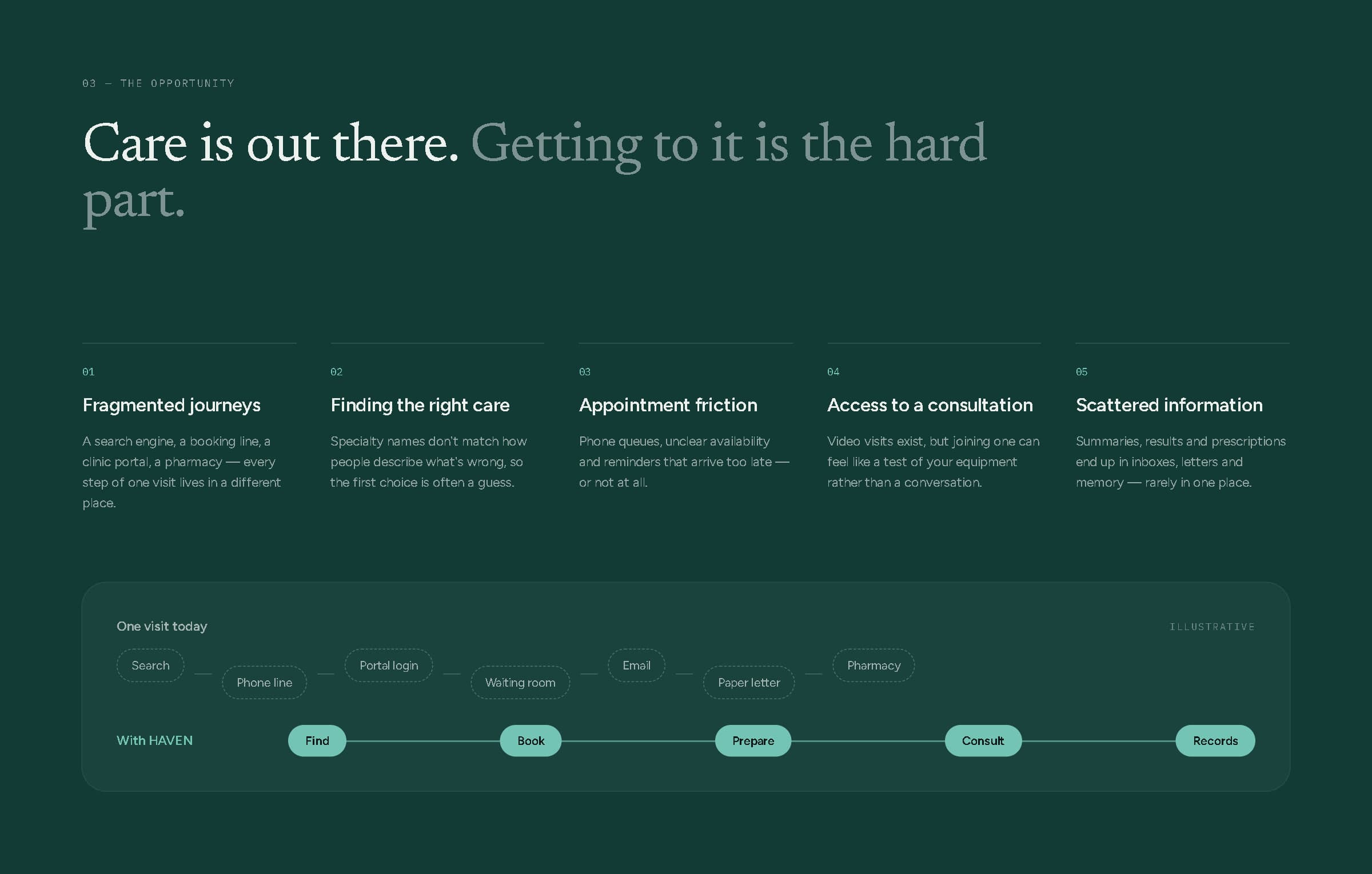 The opportunity board: five problem columns — fragmented journeys, finding the right care, appointment friction, access to a consultation, scattered information — above a diagram contrasting a scattered journey with HAVEN's single path.
